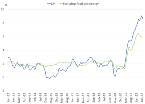 inflation figures