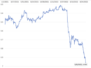 Chinese RMB per US dollar