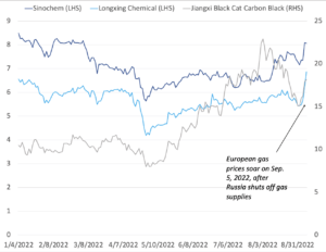 China Chemicals sector