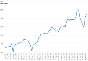 UK government bond yields