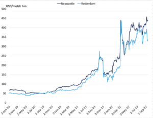 Newcastle and Rotterdam coal futures