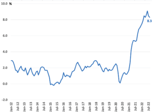 inflation news US economic indicator