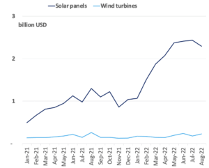 Chinese exports of solar panels to the EU