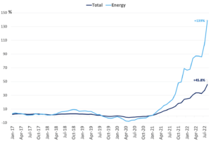 German PPI of industrial products