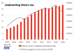 underwriting China's rise