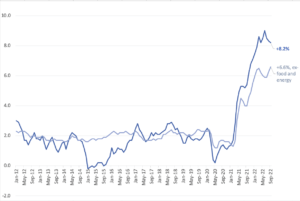 US inflation