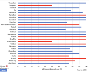 US critical mineral dependence