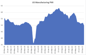 US Manufacturing PMI 2022