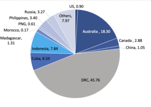 global cobalt reserves