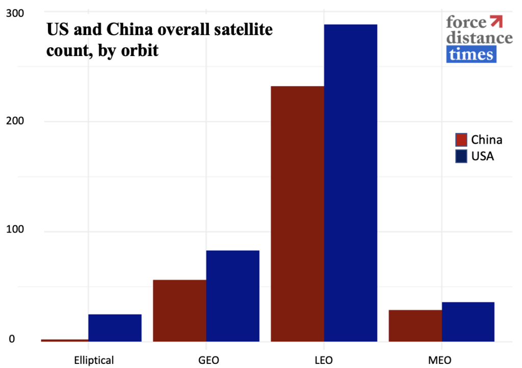 Who is Winning the US-China Space Race - Force Distance Times