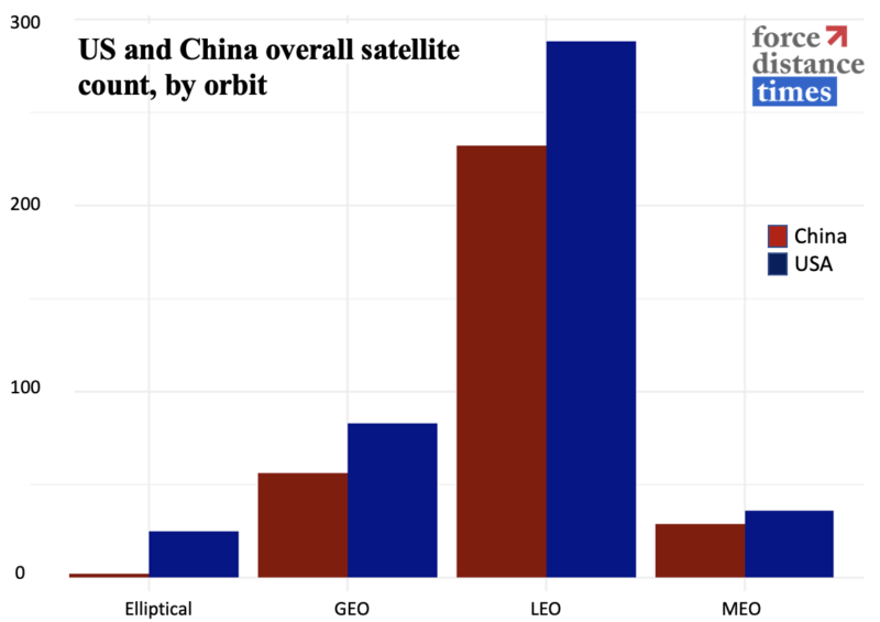 Who is Winning the US-China Space Race - Force Distance Times