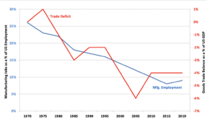 US manufacturing jobs trade deficit