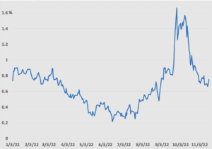 UK 10-year gilt