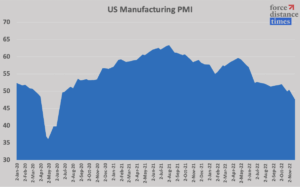 US manufacturing PMI November