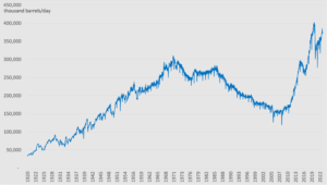 US crude production, 1920-2022