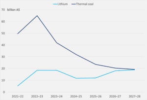 Australian exports of thermal coal and lithium, AUD value, 2021-2028