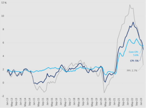 US CPI and PPI, 12-month percentage change, not seasonally adjusted