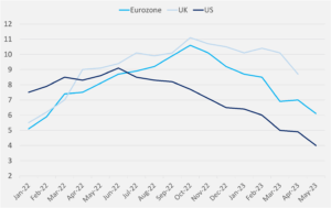 US, UK, and eurozone monthly CPI, 12-month percent change