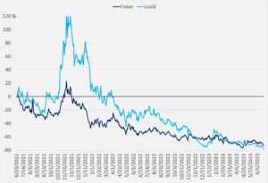 Percent change in Fisker and Lucid stock prices, one year