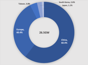 Global offshore wind turbine manufacturing capacity, 2021