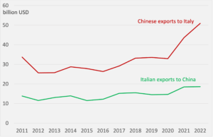 Chinese and Italian exports to each other