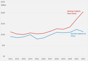 Germany’s trade with China, 2011-2022