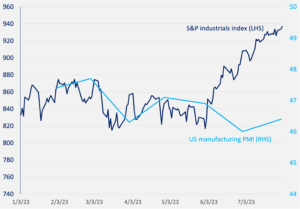 S&P industrial index and US manufacturing PMI