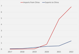 EU's EV imports from and exports to China