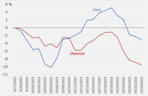 Percent change in share prices of Chevron and Hess, Sep.–Oct. 2023