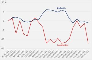Percent change in share prices of Stellantis and Leapmotor, Sep.–Oct. 2023