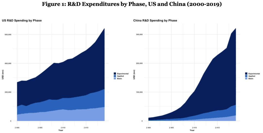 Asymmetries in the US-China tech competition